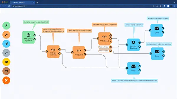 This image illustrates an automated geospatial data pipeline created through the integration of Picterra and FME. The flowchart depicts a seamless, end-to-end workflow where a weekly schedule triggers the system to download new Sentinel satellite imagery, process it through Picterra for AI-driven feature detection, and generate detailed reports. The final stage of the pipeline automatically uploads these results to a Dropbox directory and sends email notifications to stakeholders, demonstrating how the platform can be embedded into enterprise-level workflows to transform raw imagery into actionable insights without manual intervention.