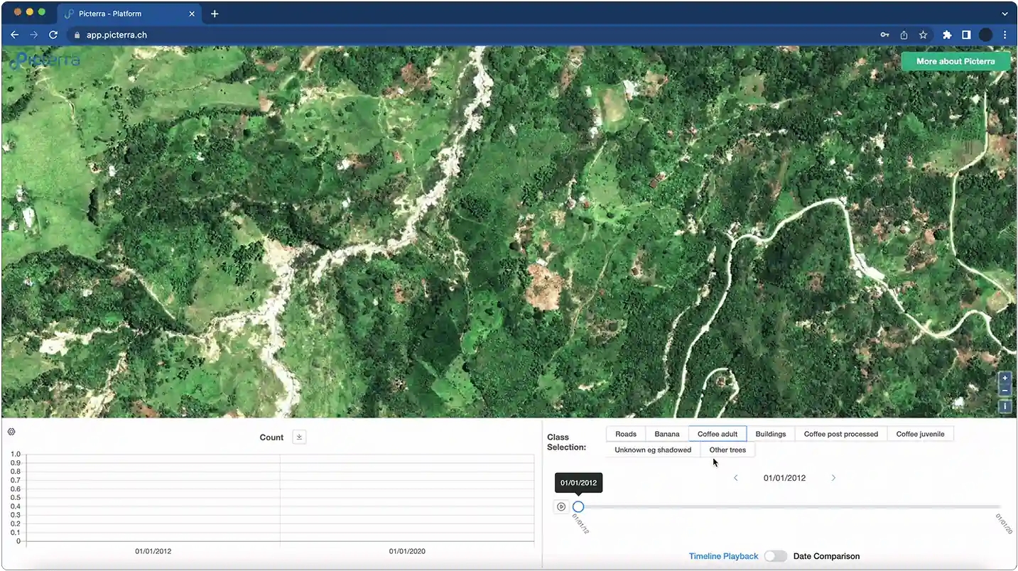 This image shows the Picterra platform dashboard featuring a satellite view of a lush, mountainous landscape. The interface includes a time-series analysis tool with a "Count" line graph tracking data from 2012 to 2020. A Class Selection menu allows users to filter results by categories like "Coffee adult," "Banana," "Buildings," and "Roads." The bottom panel also features a timeline slider and a "Date Comparison" toggle, illustrating the platform's capability for change detection and agricultural monitoring over time.