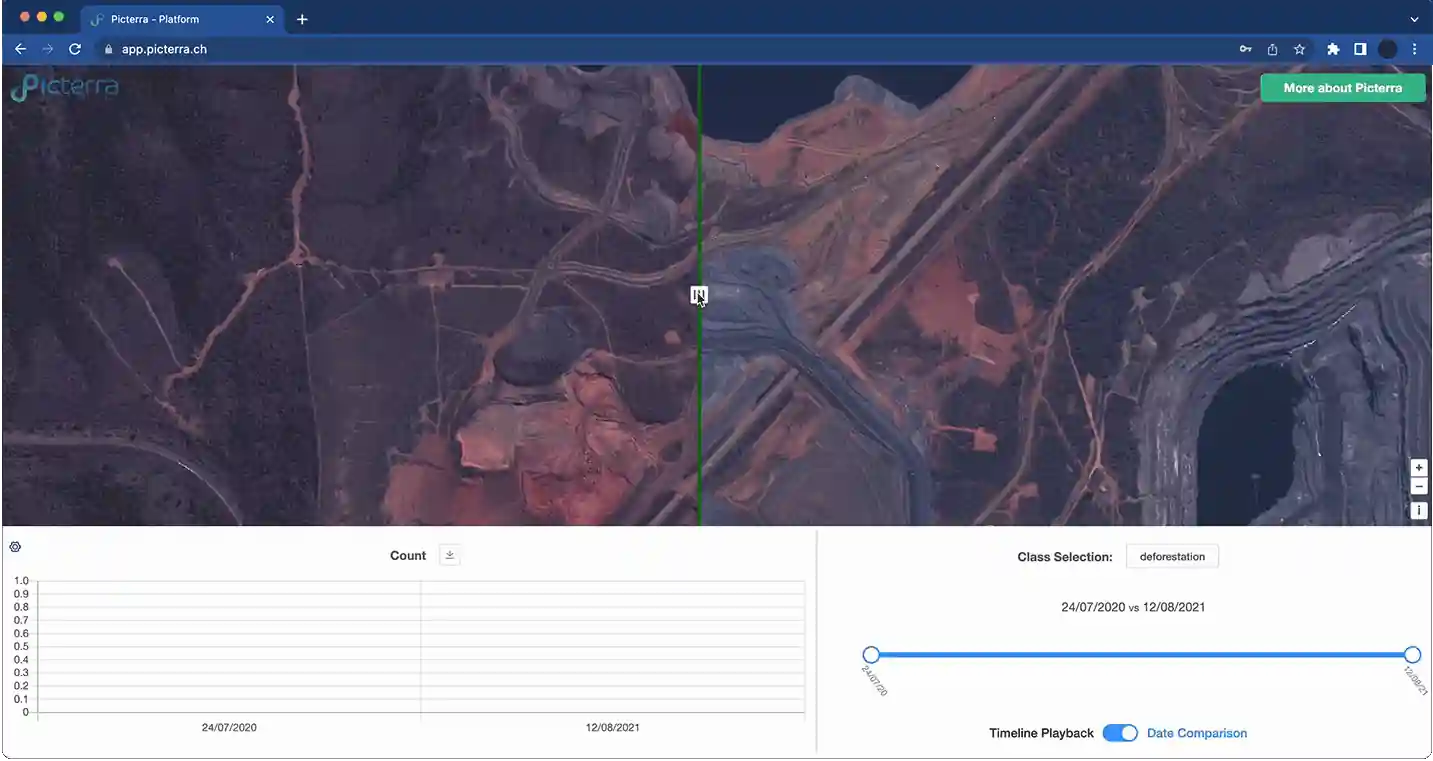 This image displays the Picterra platform's change detection interface monitoring a mining site. A vertical slider splits the satellite view, allowing for a direct side-by-side comparison of the landscape between two different dates. The dashboard below includes a "Count" graph and a timeline showing a comparison between July 2020 and August 2021. With the "Class Selection" set to deforestation, the tool illustrates how geospatial AI can be used to track environmental impact and land-clearing activities over time in industrial zones.